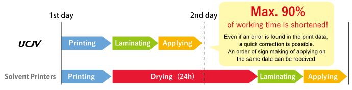 Max. 90% of working time is shortened!