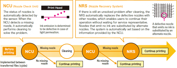 NCU (Nozzle Check Unit) & NRS (Nozzle Recovery System)