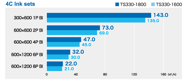 Print speed: 4C Ink sets
