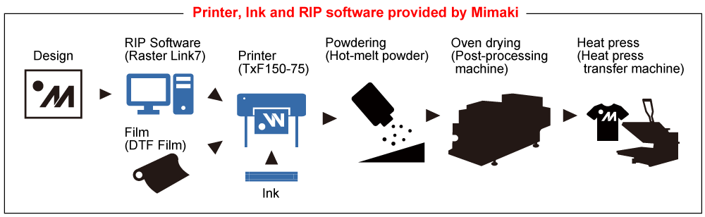 Workflow explanation for TxF150